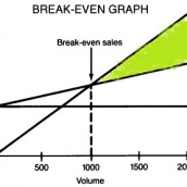 How Affect Break Even Leverage in Property