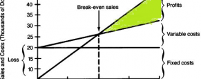 How Affect Break Even Leverage in Property