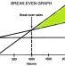 How Affect Break Even Leverage in Property