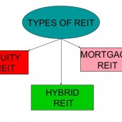 Definition hybrid reits in Property