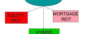 Definition hybrid reits in Property