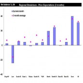 Best way to Forecast House Prices